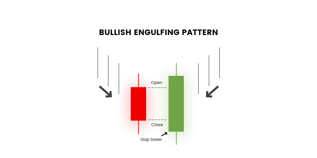 bullish engulfing candlestick pattern