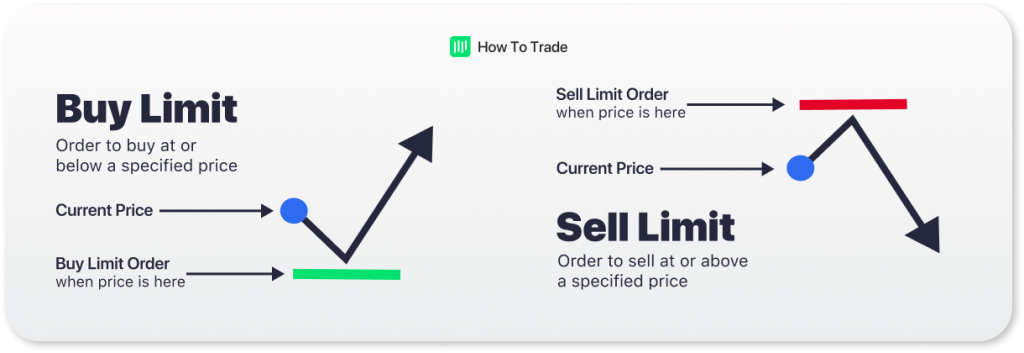 buy sell limit, forex type orders