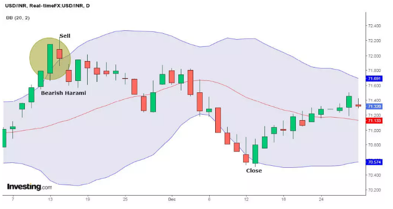 Trading with bearish Harami pattern